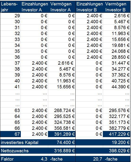 Tabelle-Zinseszins-VAA-NL-10-2009-08062016