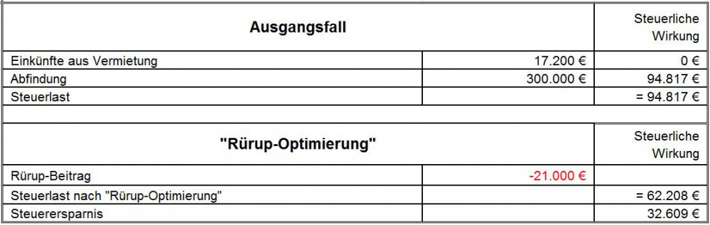 Abfindungen: Steuervorteile vollständig ausschöpfen – FVP GmbH